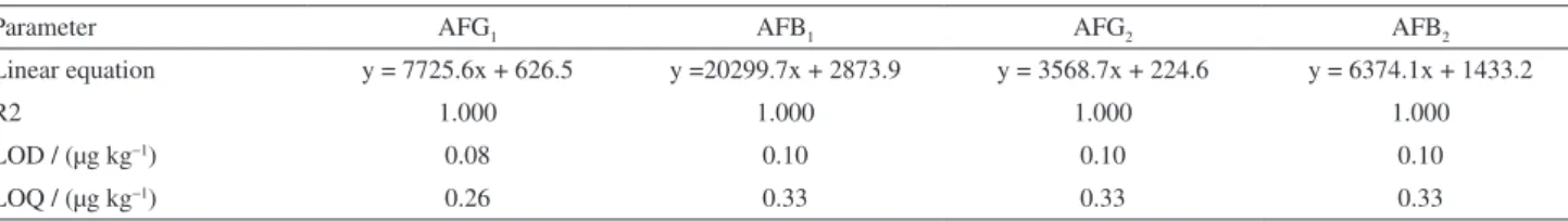 Table 2. Linearity, LOD and LOQ of AFG 1 , AFB 1 , AFG 2  and AFB 2  with weighted linear equation