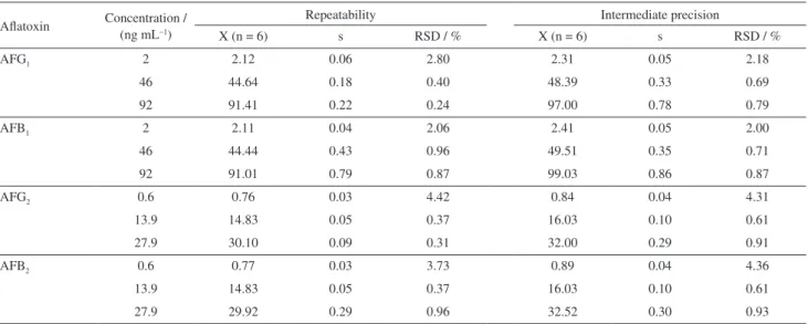 Table 3. Repeatability and intermediate precision of the HPLC method for the determination of AFG 1 , AFB 1 , AFG 2  and AFB 2