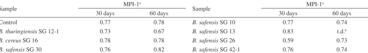 Figure 3. Phylogenetic analysis based on partial 16S rRNA sequences obtained from the bacterial isolates belonging to the Bacillus safensis/B