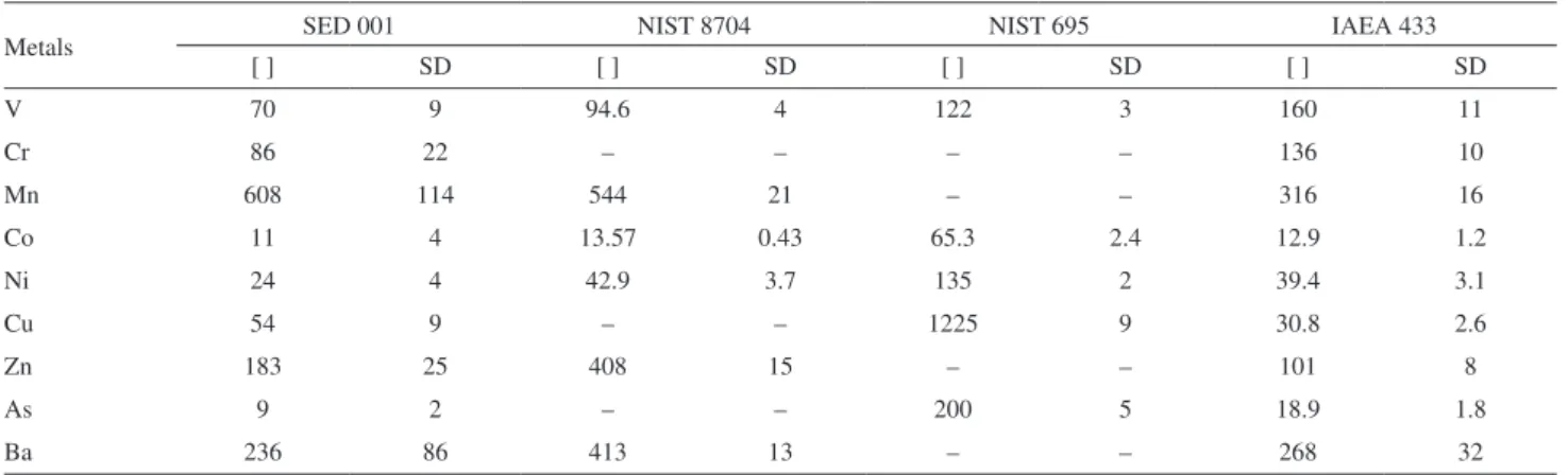 Table 11. Comparison of SED 001 with other reference materials. The results are expressed in µg kg -1