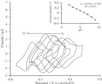 Figure 2. (a) Cyclic voltammetric responses of a GCE/IrOxNPs in PBS  (pH 7) at scan rates (inner to outer) of 20, 30, 40, 50, 60, 70, 80, 90, and  100 mV s − 1 