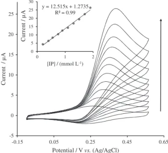 Figure 4. Measured cyclic voltammograms of (a) GCE in 0.1 mol L − 1  PBS  pH 7.0 at scan rate of 30 mV s −1  and (b) in the presence of 1.6 mmol L −1 IP (c) and (d) are same results as (a) and (b) for GCE/IrOxNPs.