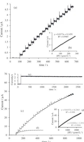 Figure 7. Amperometric response at the rotating GCE/IrOxNPs (rotation  speed 1000 rpm) held at 0.28 V in PBS (pH 7) for successive additions  of (a) 15 µmol L − 1  and (c) 99 µmol L − 1  IP and (b) and (d) calibration  curves for variation of current vs