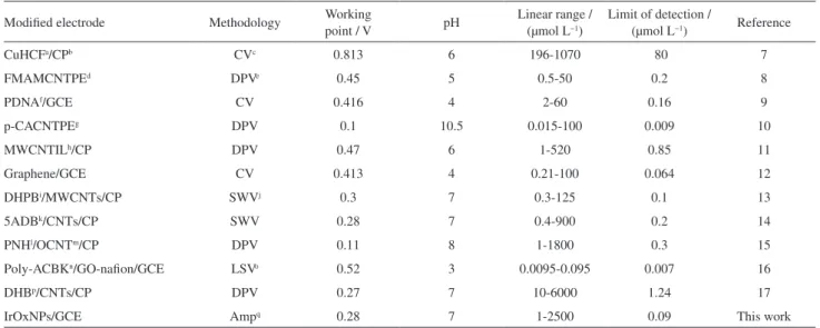 Table 1. Analytical parameters for IP at several modified electrodes