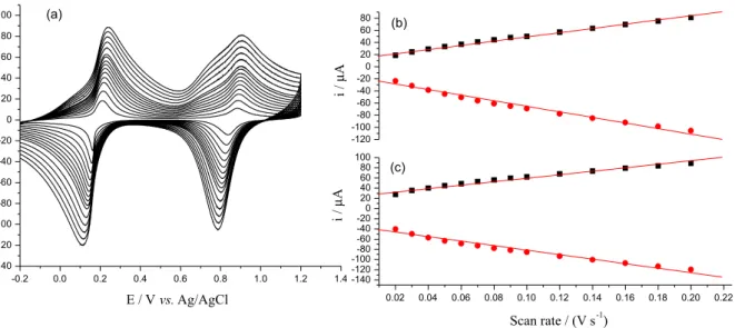 Figure 3. (a) Overlaid cyclic voltammogram of n-FeNP modified CPE in 0.5 mol L -1  KNO 3  solution of pH 4 at varied scan rates, i.e., from 0.02-0.2 V s -1 ;  (b) plot of I a  and I c  at 0.87 V vs