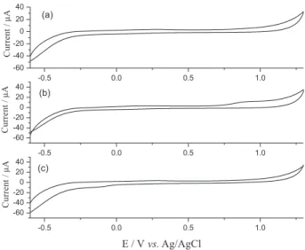 Figure 7. (a) Plot of scan rate normalized anodic current at 0.87 V vs. 