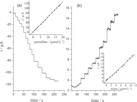 Table 2. Estimation of nitrite and peroxodisulfate in soil and ground water samples