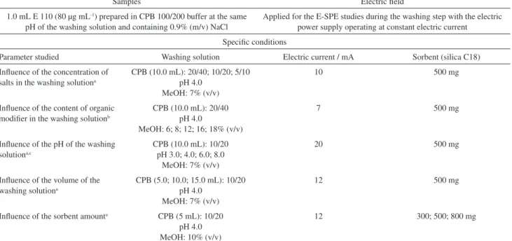 Table 1. Common and specific conditions used during the SPE and E-SPE parameters studied