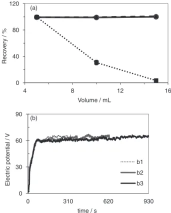 Figure 7. (a) Effect of the volume of the washing solution on the recoveries  of E 110 (mean, maximum and minimum values, n = 2)