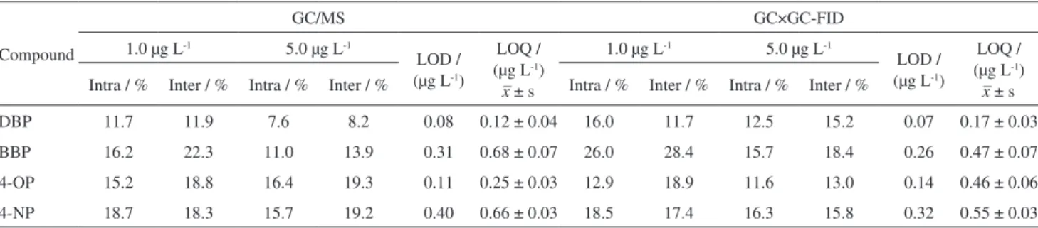 Table 2. Precision intra- and inter-day assays and LOD and LOQ obtained in the area analysis of EDC (n = 10) studied by GC/MS and GC×GC-FID