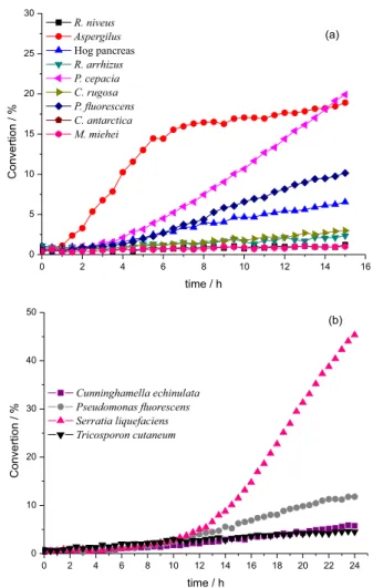 Figure 1. Enzymatic assay conversions in borate buffer (pH 7.4)  containing fluorogenic probe 1 (100 mmol L −1 ), BSA (5.0 g L −1 ), and  NaIO 4  (20 mmol L −1 ) (a) enzymes or (b) cells (0.1 g L −1 )