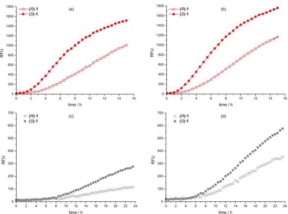 Figure 5. Enantiomeric excess and conversions with Aspergillus lipase (Sigma-Aldrich 84205) (a) without competitor 2 and (b) with competitor 2  (Quick-ee)