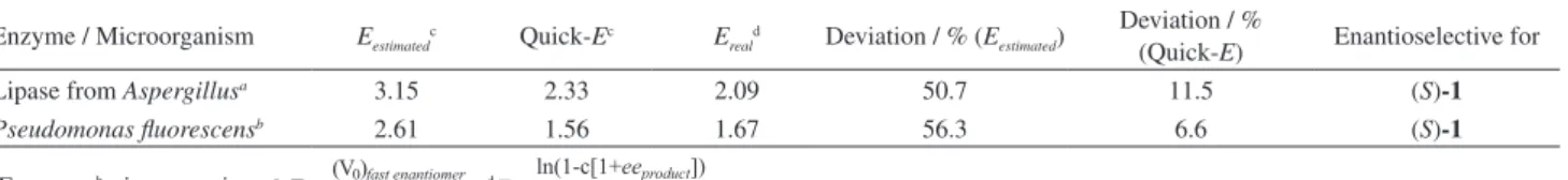 Table 2. E values from experiments with and without competitors 