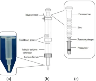 Figure 1. Schematic representation of handheld solid-phase extraction  device. (a) PFSPE  column,  (b) handheld device and (c) pressure  subassembly.