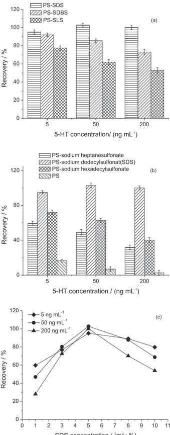 Figure 3. Effect of composition of IP reagent incorporated nanofibers on  the recoveries of 5-HT