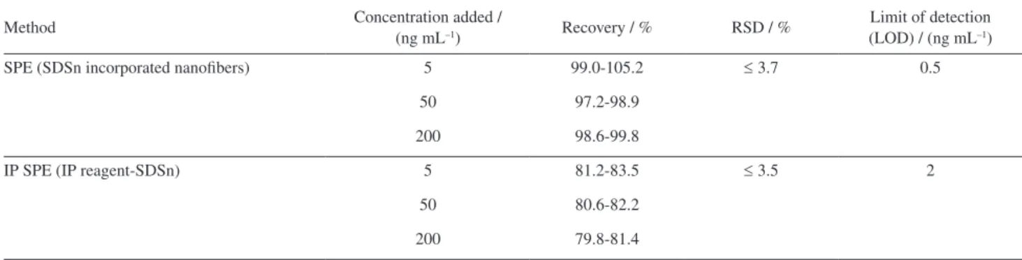 Figure  7. The change of concentration of 5-HT in Tourette children’s  plasma.