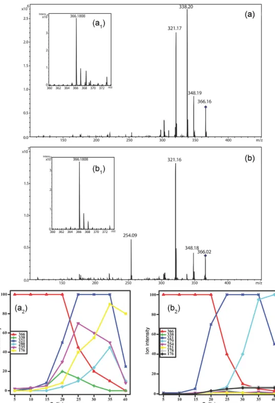 Figure 3. (a) E lab  variation (QTOF spectrometer) of brevianamide A;  (b) brevianamide C