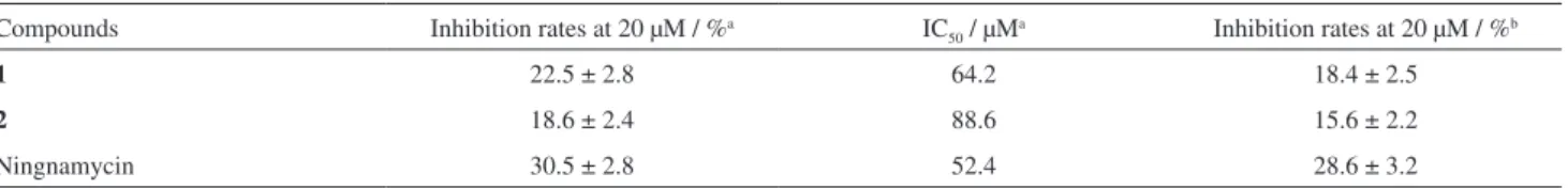 Table 2. Anti-TMV activity of compounds 1 and 2 on Nicotiana tabacum leaf, and protective effect on TMV infection