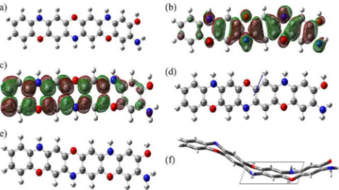 Figure 2. (a) Optimized molecular structure of tetramer; (b) HOMO of  tetramer; (c) LUMO of tetramer; (d) Muliken charge population analysis  and vector of dipole moment of tetramer; (e) natural charge population  analysis of tetramer and (f) schematic rep