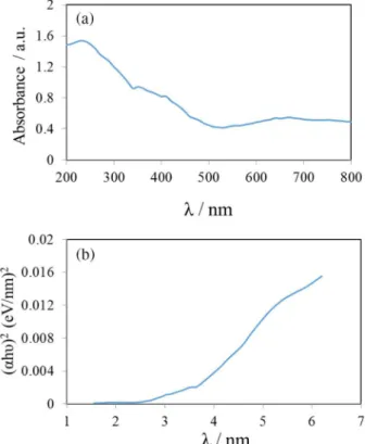 Figure 6. Calculated absorbance and ( α hv) 2  for MWCNT dispersed in  the conductive polymer (a) absorbance vs