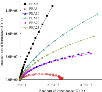 Figure 6. Complex impedance plane plots (Z’’ vs. Z’) of the nylon 6  homopolymer and polyesteramide copolymers of varying CLO content  (wt.%), at room temperature.