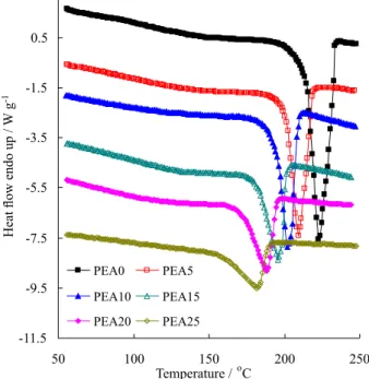 Figure 3. DSC first heating scans of the nylon 6 homopolymer and  polyesteramide copolymers with different CLO content (wt.%), as  resulting from the synthesis