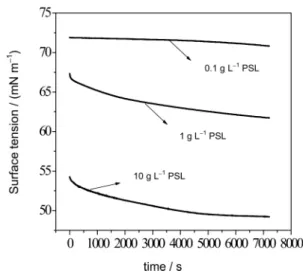 Table 1. The molecular weight of PSL and the content of main functional groups in PSL