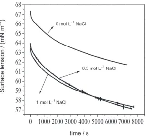 Figure 3. The γ-t curves of PSL at different ionic strengths, the  concentration of PSL is 1 g L −1 .