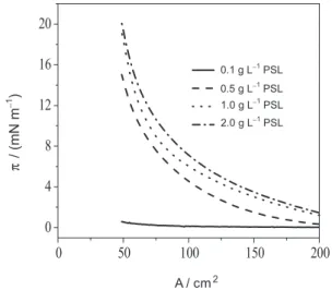 Figure 5 shows the π-A curves of PSL at different  pH values when the concentration of PSL is 0.5 g L −1 
