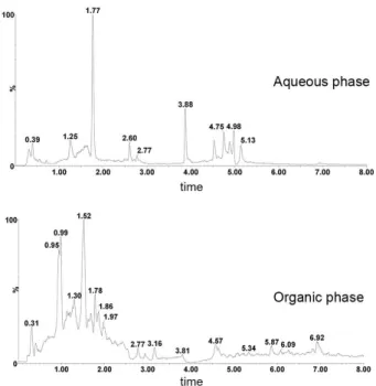 Figure 3. Total ions chromatogram in the aqueous and organic polar  phases of the V. condensata leave extracts.