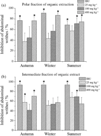 Figure 6. Efficacy of ibuprofen (IBU, 200 mg kg −1 ) and different doses: 