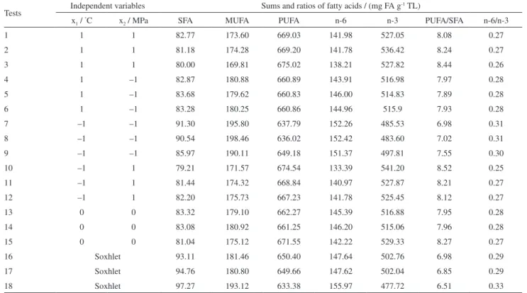 Table 2. Quantification of sums and ratios of fatty acids extracted by subcritical fluid and the official method (Soxhlet) from perilla oil