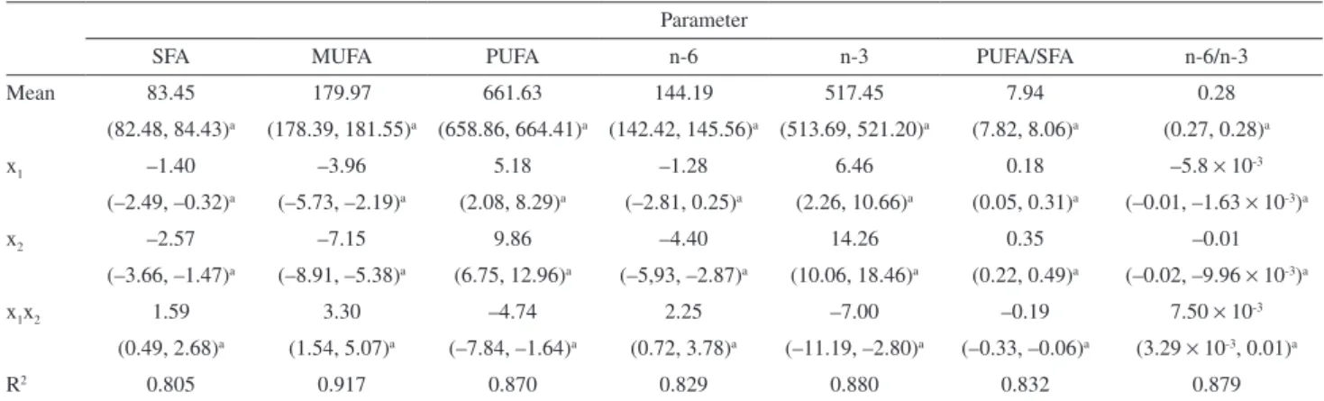 Table 3. Regression coefficient, confidence interval and coefficients of determination of the responses applied to the response surface methodology  Parameter