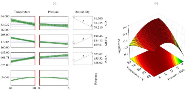 Figure 4. (a) Conditions of restriction and responses of the desirability function in the optimization of the extraction conditions using subcritical fluid and  a full 2 2  design in triplicate with a central point; (b) response surfaces for the optimal re