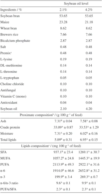 Table 1. Composition of experimental feed diets with soybean oil in  two levels