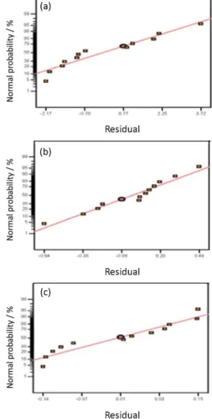 Figure 1. Residuals versus normal probability plots: (a) n-3 fatty acids; 