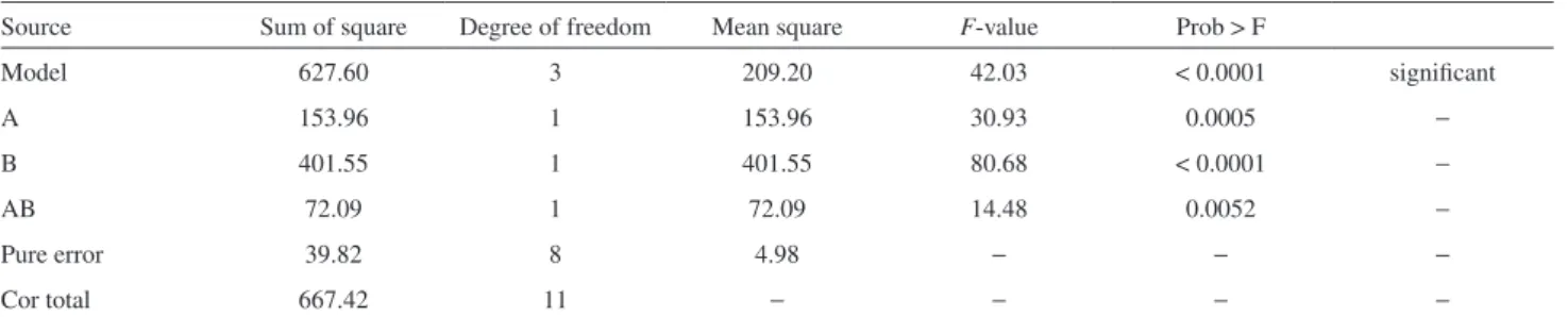 Table 5 shows the ANOVA at 95% of confidence  for n-6/n-3 response. Previously, residual analysis was  conducted by the tests of Shapiro-Wilk and Jarque-Bera