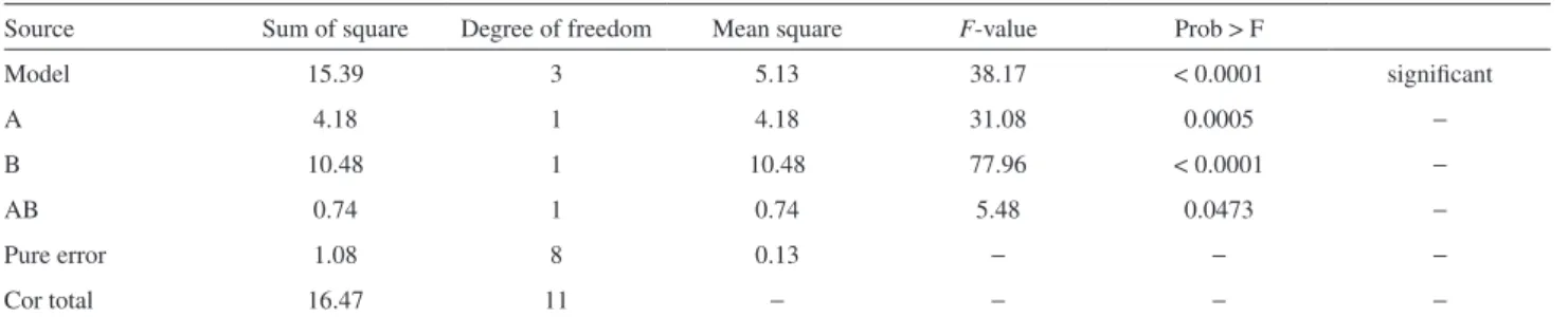Table 5. ANOVA for factorial analysis: n-6/n-3 ratio