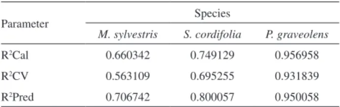 Table 1. Results for PLS-DA model using ESIMS spectra with mean- mean-centered pre-processing