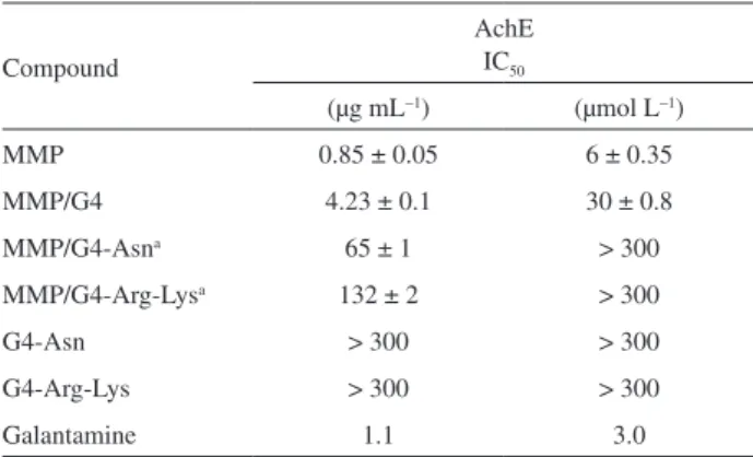 Table 3. AChE activity assay with MMP, PAMAM derivatives and their  formulations Compound AchE  IC50 (µg mL −1 ) (µmol L −1 ) MMP 0.85 ± 0.05 6 ± 0.35 MMP/G4 4.23 ± 0.1 30 ± 0.8 MMP/G4-Asn a 65 ± 1 &gt; 300 MMP/G4-Arg-Lys a 132 ± 2 &gt; 300 G4-Asn &gt; 300
