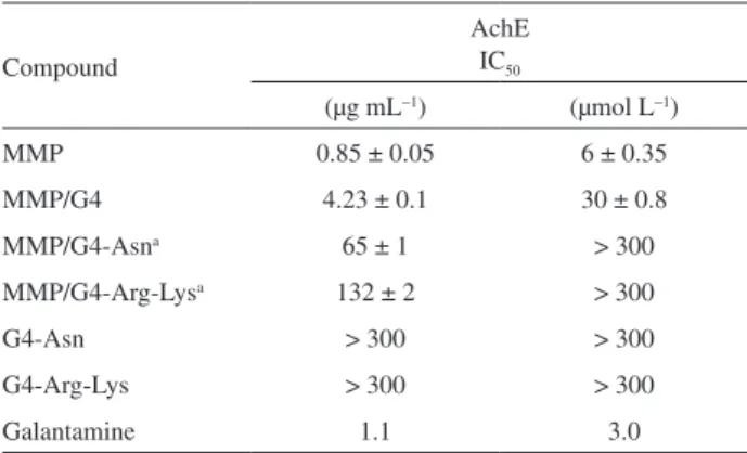Table 3. AChE activity assay with MMP, PAMAM derivatives and their  formulations Compound AchE  IC50 (µg mL −1 ) (µmol L −1 ) MMP 0.85 ± 0.05 6 ± 0.35 MMP/G4 4.23 ± 0.1 30 ± 0.8 MMP/G4-Asn a 65 ± 1 > 300 MMP/G4-Arg-Lys a 132 ± 2 > 300 G4-Asn > 300