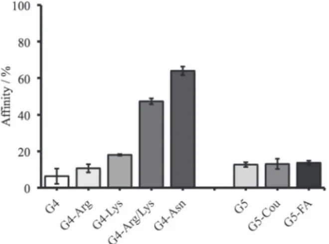 Figure 3. Experimental assays indicating the percentage of PAMAM  derivatives affinity to MMP