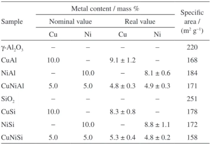 Table 1 shows the results of the metal content analysis  of the catalysts, obtained by ICP, and the specific areas  (BET method) of the supports and catalysts