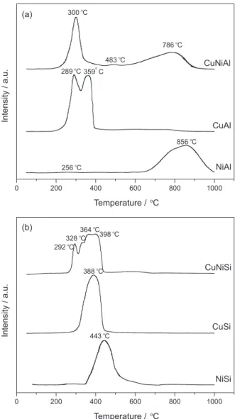 Table 2 shows the H 2  consumption during the reduction  of NiO, NiAl 2 O 4  and CuO and the degree of reduction of  the catalytic metals