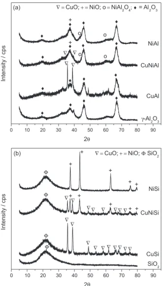 Figure 2a shows the diffractograms of the γ-Al 2 O 3 - -supported catalysts. The crystalline phases were identified  by comparison with JCPDS standards