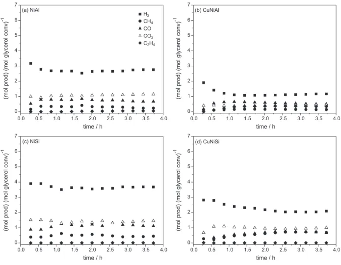 Figure 4 shows the evolution of reaction over time on  stream to the catalysts. It can be seen that the formation 