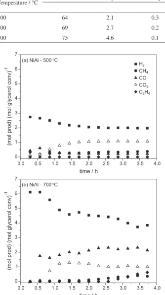 Figure 7. Tests of the catalyst NiAl in the GSR reaction at (a) 500 °C  and (b) 700 °C.