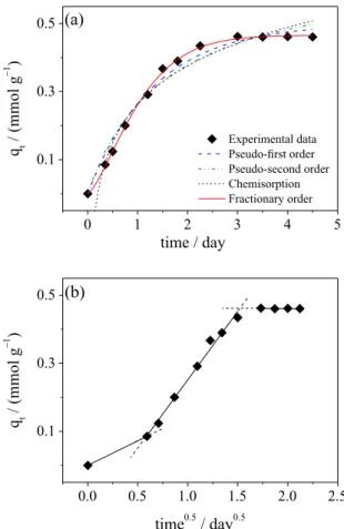 Figure 6 and Table 1 present the kinetic studies and  parameter values of copper(II) adsorption for PVD  from aqueous solutions, respectively