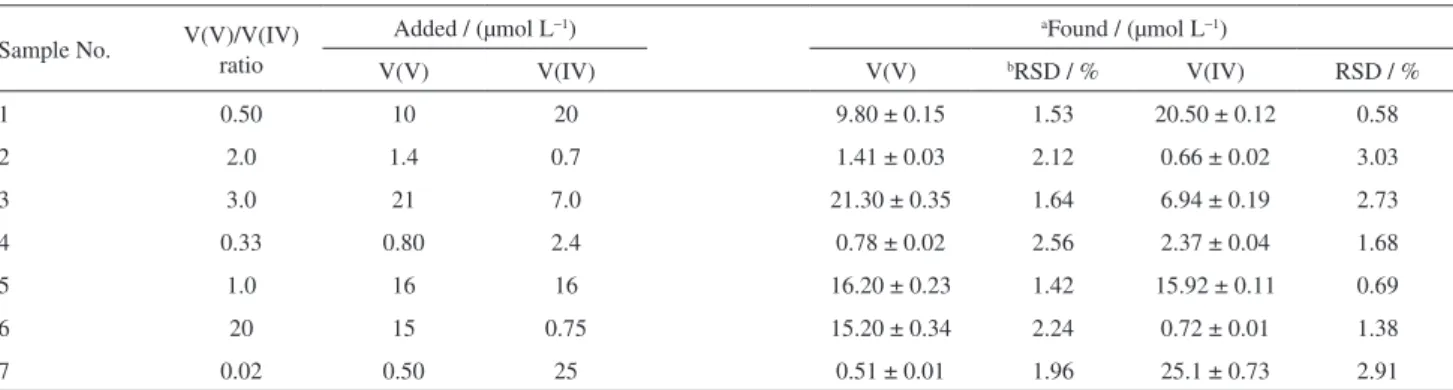 Table 1. Determination of V(IV) and V(V) in binary mixture by proposed method