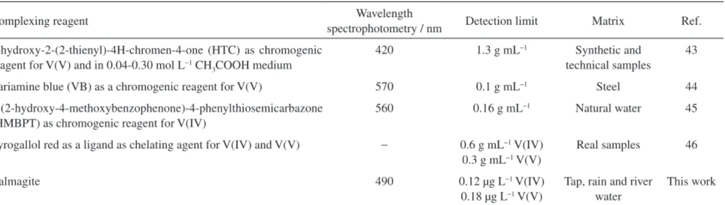 Table 3. Comparison of detection limits of some methods for vanadium speciation